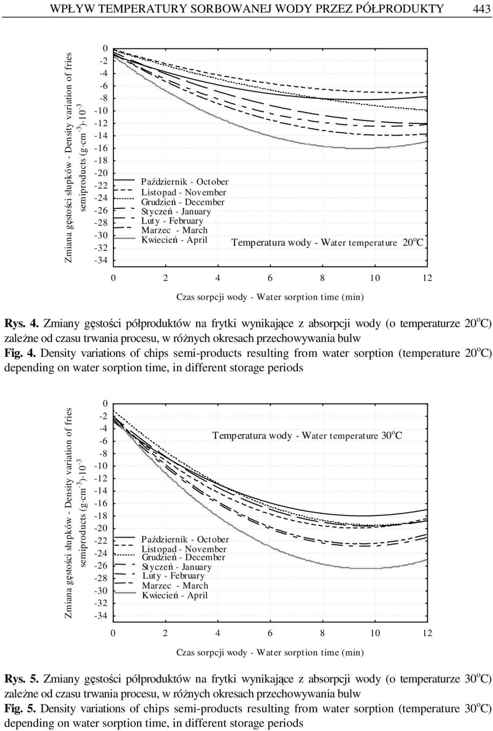 sorpcji wody - Water sorption time (min) Rys. 4.
