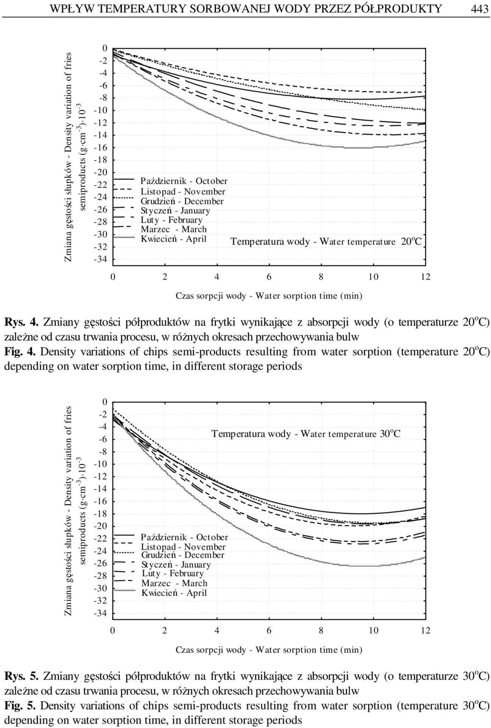 sorpcji wody - Water sorption time (min) Rys. 4.