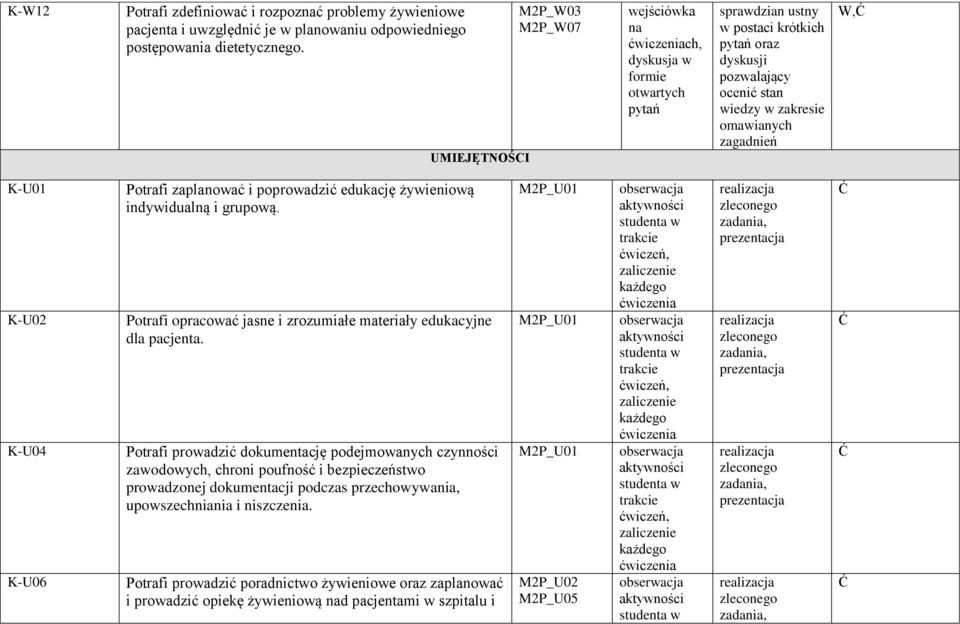 W, K-U01 K-U02 K-U04 K-U06 Potrafi zaplanować i poprowadzić edukację żywieniową indywidualną i grupową. Potrafi opracować jasne i zrozumiałe materiały edukacyjne dla pacjenta.