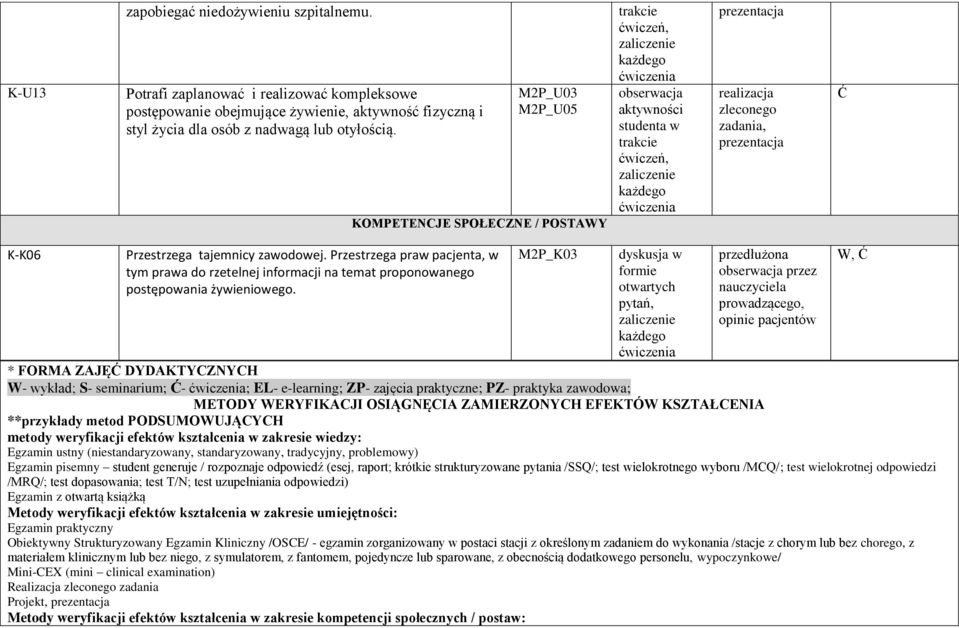 M2P_K03 dyskusja w formie otwartych pytań, przedłużona przez nauczyciela prowadzącego, opinie pacjentów * FORMA ZAJĘ DYDAKTYCZNYCH W- wykład; S- seminarium; - ; EL- e-learning; ZP- zajęcia