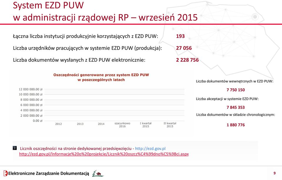 wewnętrznych w EZD PUW: 7 750 150 Liczba akceptacji w systemie EZD PUW: 7 845 353 Liczba dokumentów w składzie chronologicznym: 1 880 776