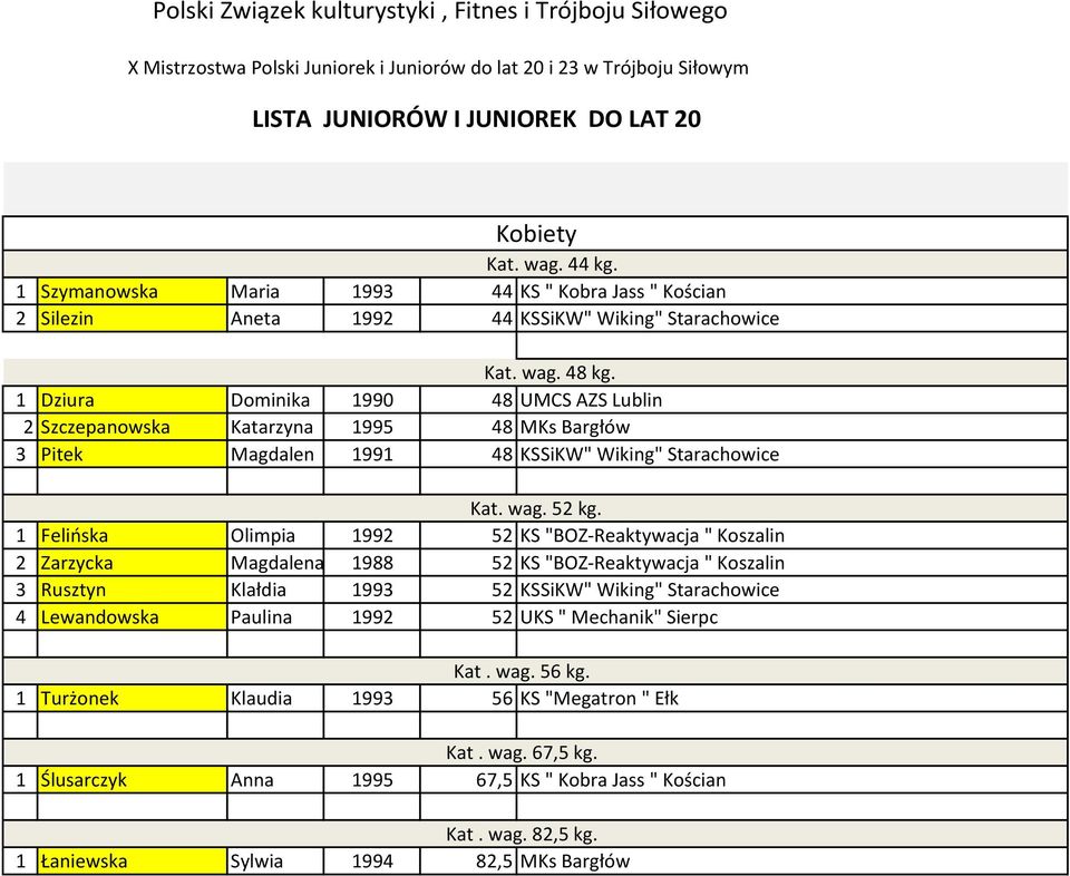 1 Dziura Dominika 1990 48 UMCS AZS Lublin 2 Szczepanowska Katarzyna 1995 48 MKs Bargłów 3 Pitek Magdalen 1991 48 KSSiKW" Wiking" Starachowice Kat. wag. 52 kg.