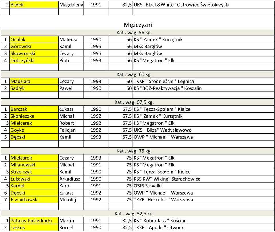 1 Madziała Cezary 1993 60 TKKF " Śródnieście " Legnica 2 Sadłyk Paweł 1990 60 KS "BOZ-Reaktywacja" Koszalin 1 Barczak Łukasz 1990 67,5 KS " Tęcza-Społem " Kielce 2 Skonieczka Michał 1992 67,5 KS "