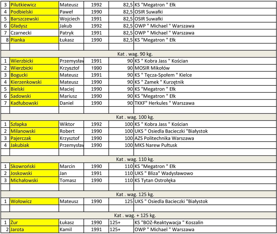 1 Wierzbicki Przemysław 1991 90 KS " Kobra Jass " Kościan 2 Wierzbicki Krzysztof 1990 90 MOSIR Mikołów 3 Bogucki Mateusz 1991 90 KS " Tęcza-Społem " Kielce 4 Kierzenkowski Mateusz 1990 90 KS " Zamek