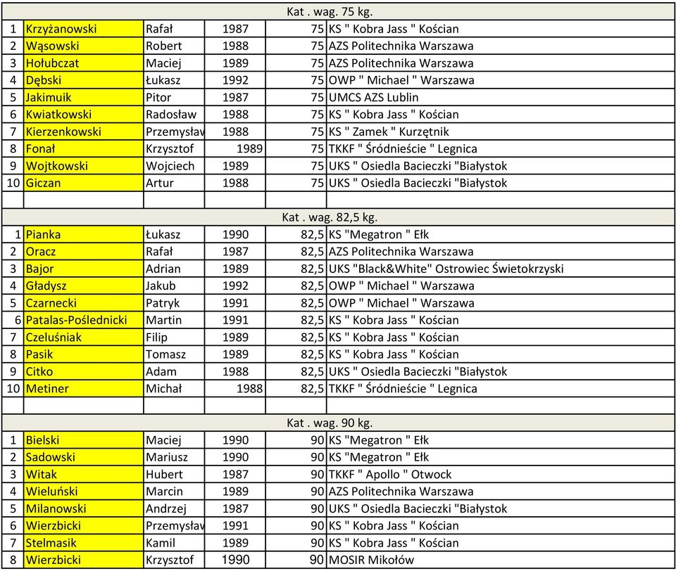 Warszawa 5 Jakimuik Pitor 1987 75 UMCS AZS Lublin 6 Kwiatkowski Radosław 1988 75 KS " Kobra Jass " Kościan 7 Kierzenkowski Przemysław 1988 75 KS " Zamek " Kurzętnik 8 Fonał Krzysztof 1989 75 TKKF "