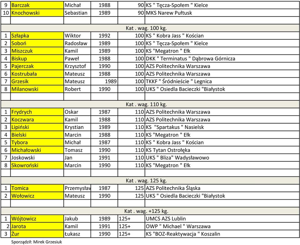 Górnicza 5 Pajerczak Krzysztof 1990 100 AZS Politechnika Warszawa 6 Kostrubała Mateusz 1988 100 AZS Politechnika Warszawa 7 Grzesik Mateusz 1989 100 TKKF " Śródnieście " Legnica 8 Milanowski Robert