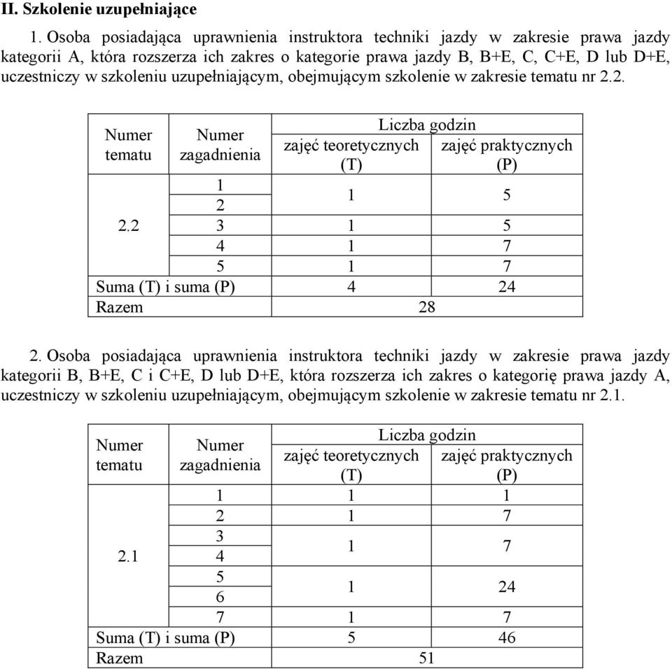 uzupełniającym, obejmującym szkolenie w zakresie tematu nr 2.2. tematu 2.2 zajęć teoretycznych Liczba godzin zajęć praktycznych 1 2 1 5 3 1 5 4 1 7 5 1 7 Suma i suma 4 24 Razem 28 2.