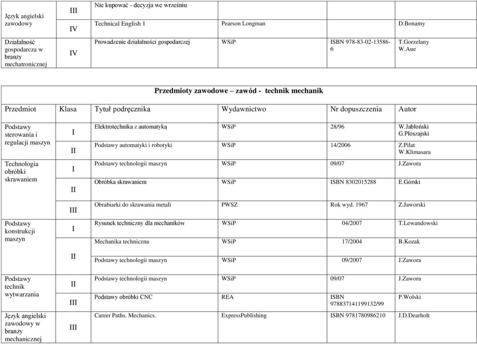 sterowania i regulacji maszyn Technologia obróbki skrawaniem Podstawy konstrukcji maszyn Elektrotechnika z automatyką WSiP 28/96 W.Jabłoński G.Płoszajski Podstawy automatyki i robotyki WSiP 14/2006 Z.