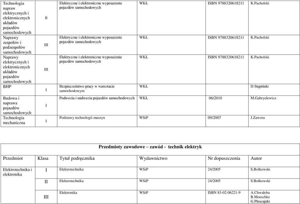 Elektryczne i elektroniczne wyposażenie pojazdów samochodowych Bezpieczeństwo pracy w warsztacie samochodowym WKŁ SBN 9788320618211 K.Pacholski WKŁ SBN 9788320618211 K.
