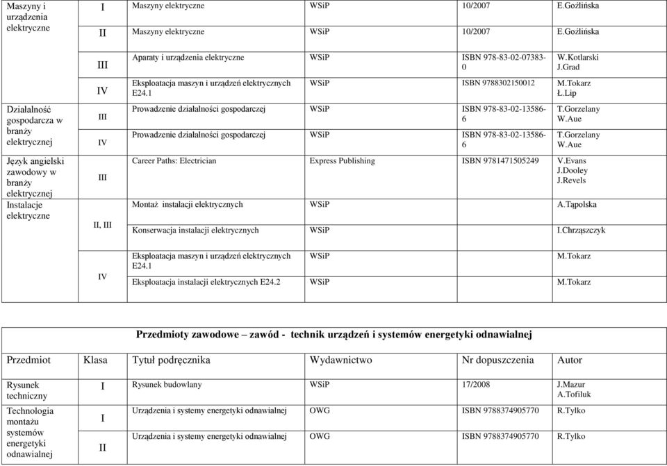 Eksploatacja maszyn i urządzeń elektrycznych E24.1 W.Kotlarski J.Grad WSiP SBN 9788302150012 M.Tokarz Ł.