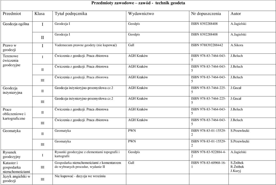 Jagielski Prawo w geodezji Terenowe ćwiczenia geodezyjne Geodezja inżynieryjna Prace obliczeniowe i kartograficzne Geomatyka Rysunek geodezyjny Kataster i gospodarka nieruchomościami Język angielski