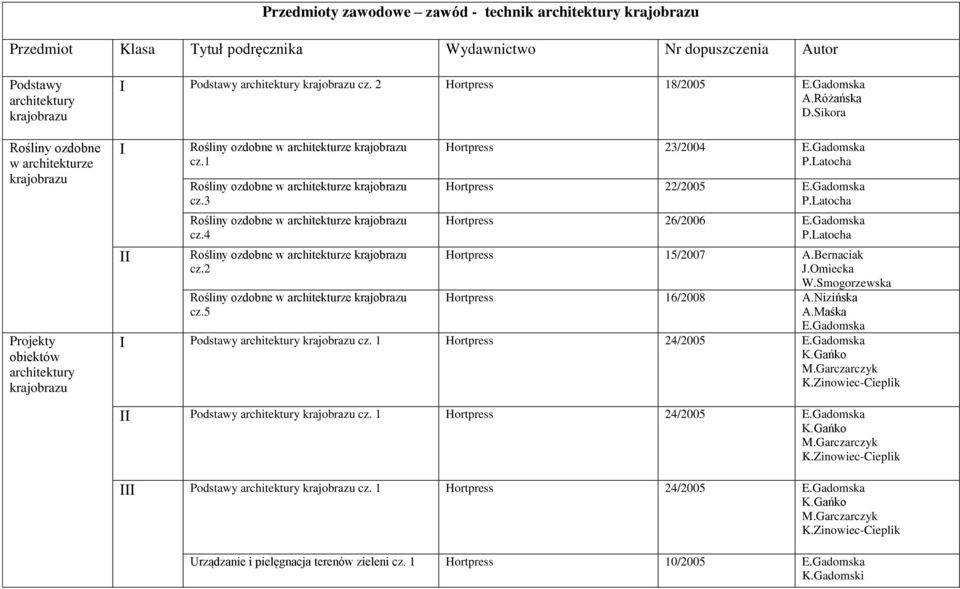 1 Rośliny ozdobne w architekturze krajobrazu cz.3 Rośliny ozdobne w architekturze krajobrazu cz.4 Rośliny ozdobne w architekturze krajobrazu cz.2 Rośliny ozdobne w architekturze krajobrazu cz.