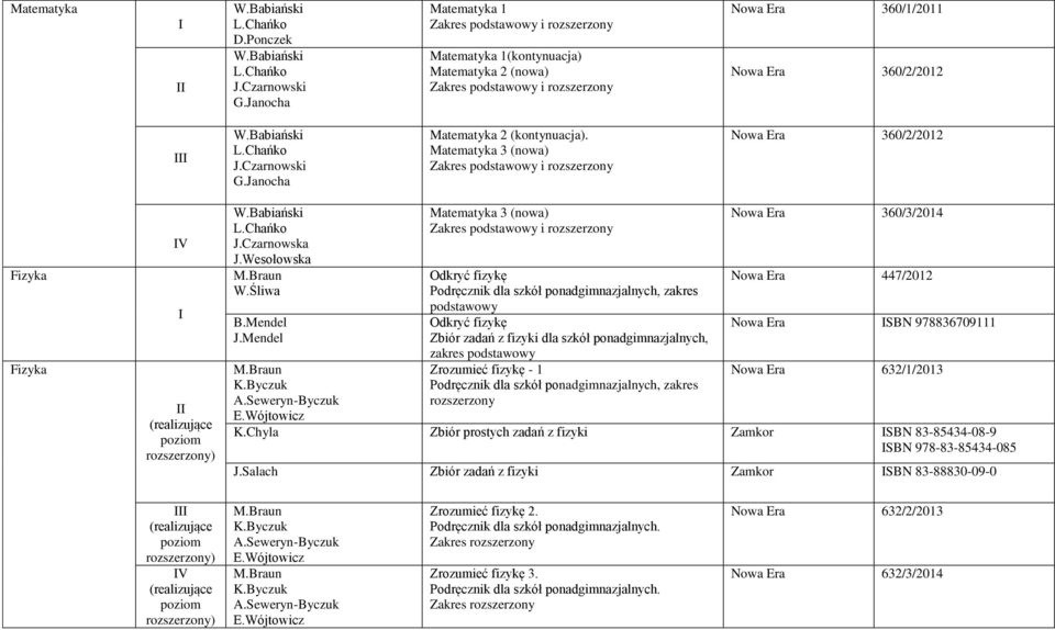 Czarnowski G.Janocha Matematyka 2 (kontynuacja). Matematyka 3 (nowa) Zakres podstawowy i rozszerzony Nowa Era 360/2/2012 Fizyka Fizyka V (realizujące poziom rozszerzony) W.Babiański L.Chańko J.