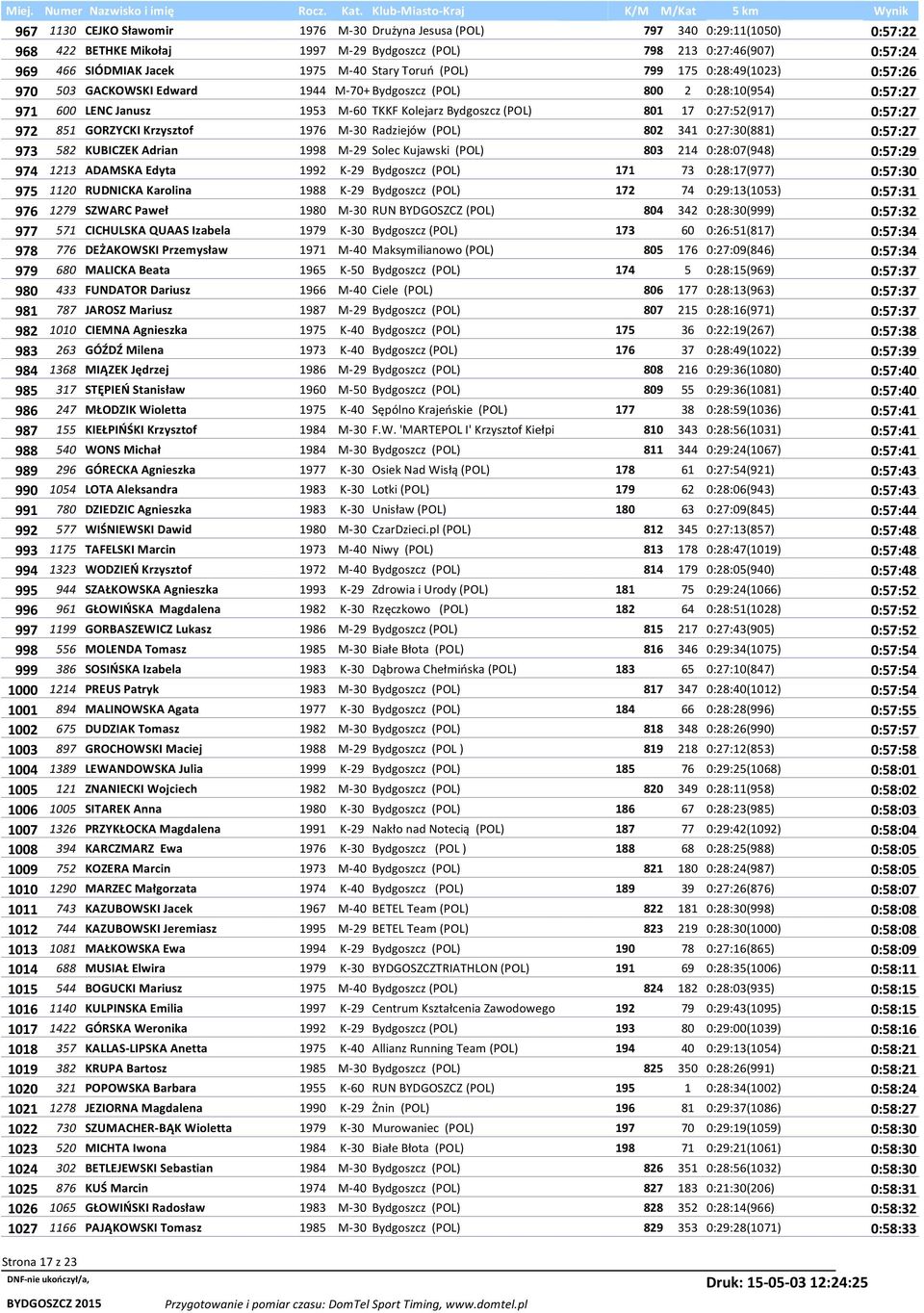 0:27:52(917) 0:57:27 972 851 GORZYCKI Krzysztof 1976 M-30 Radziejów (POL) 802 341 0:27:30(881) 0:57:27 973 582 KUBICZEK Adrian 1998 M-29 Solec Kujawski (POL) 803 214 0:28:07(948) 0:57:29 974 1213