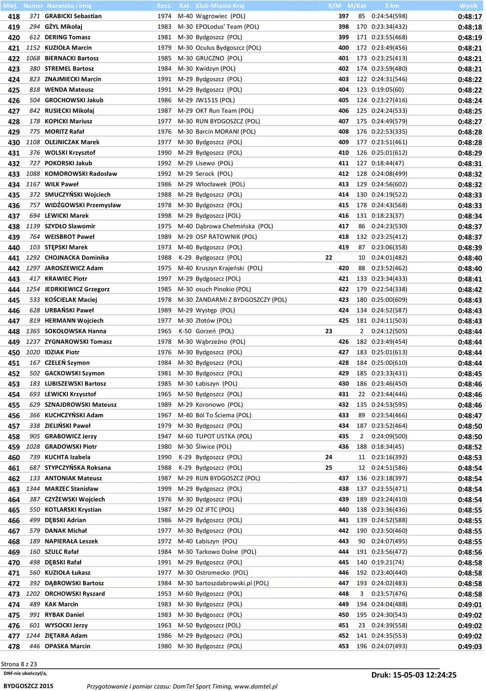 0:23:25(413) 0:48:21 423 380 STREMEL Bartosz 1984 M-30 Kwidzyn (POL) 402 174 0:23:59(480) 0:48:21 424 823 ZNAJMIECKI Marcin 1991 M-29 Bydgoszcz (POL) 403 122 0:24:31(546) 0:48:22 425 818 WENDA