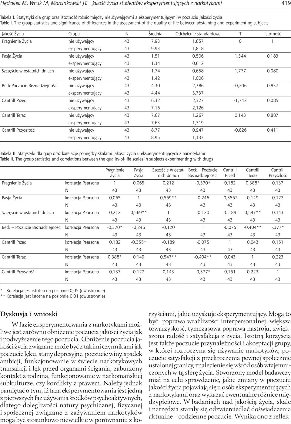 The group statistics and significance of differences in the assessment of the quality of life between abstaining and experimenting subjects Jakość Życia Grupa N Średnia Odchylenie standardowe T