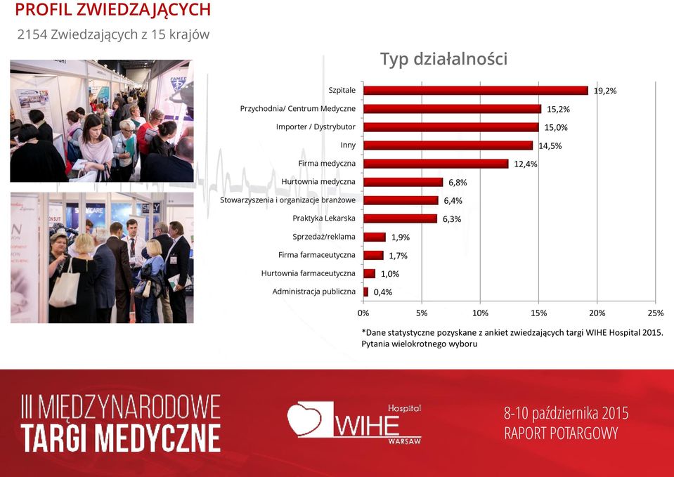 Lekarska 6,8% 6,4% 6,3% Sprzedaż/reklama Firma farmaceutyczna Hurtownia farmaceutyczna Administracja publiczna 1,9% 1,7% 1,0%