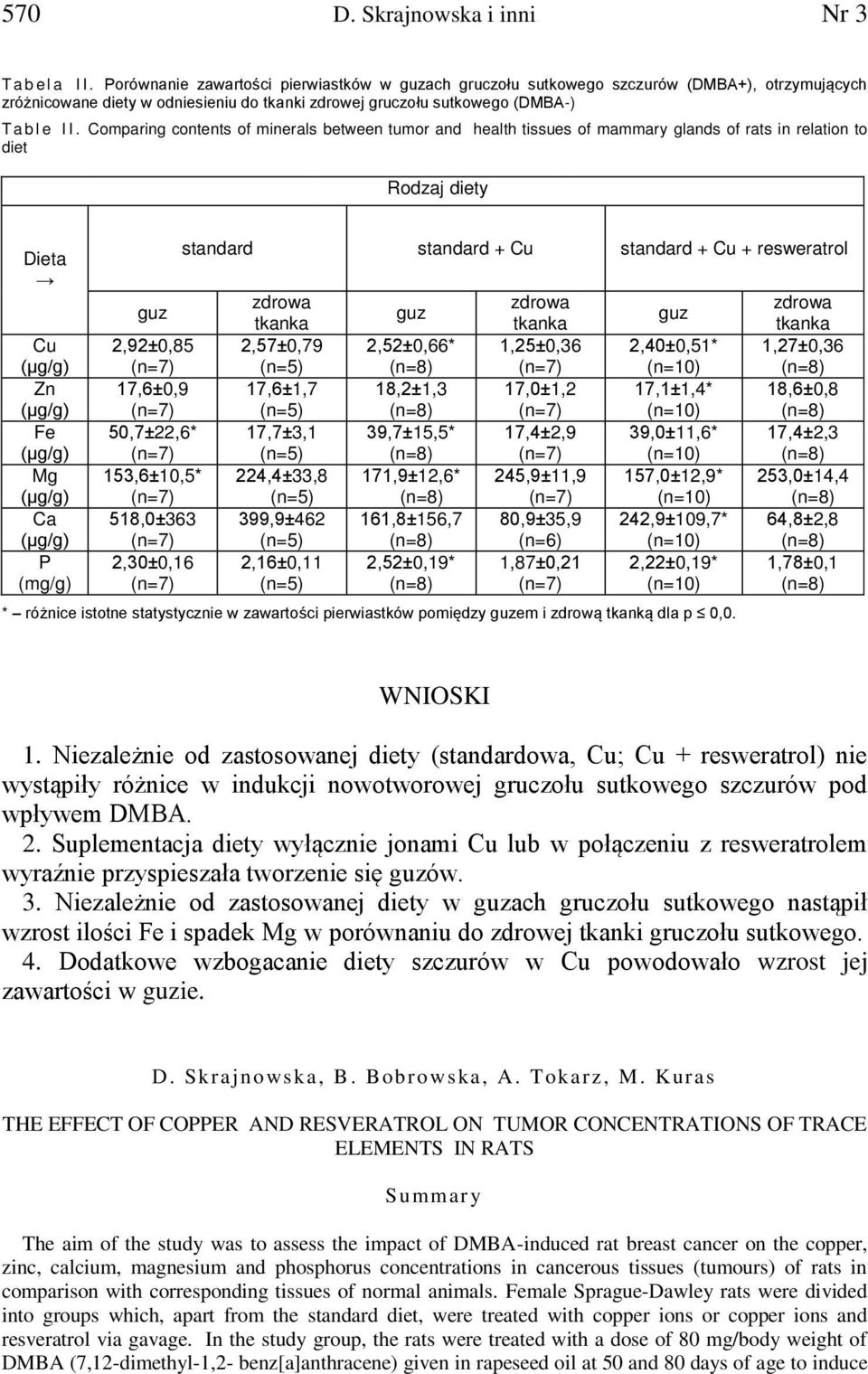 Comparing contents of minerals between tumor and health tissues of mammary glands of rats in relation to diet Rodzaj diety Dieta Cu Zn Fe Mg Ca P (mg/g) 2,92±0,85 17,6±0,9 50,7±22,6* 153,6±10,5*