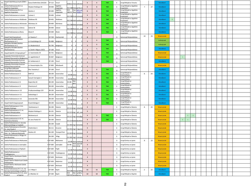 Szkolna 89-400 6 6 TAK Sępólnie Krajeńskie 8826 Ślew d@int 6. Lutowie Lutowo 89-406 Lutowo 05288 Grażyna 478lutowo@wp.pl Gburczyk Sępólnie 7.