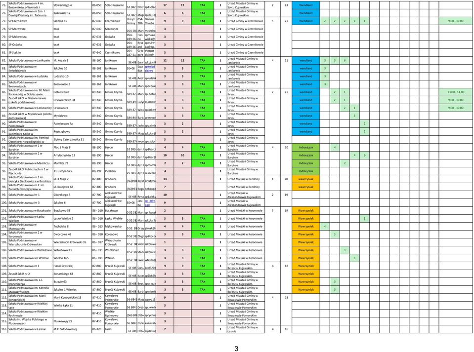 pl Michalak 6 6 TAK Solcu Kujawskim Urząd Gminy Dariusz Chroba 2 2 9 9 TAK Urząd Gminy w Czernikowie 5 2 2 2 2 2 9.00-0.00 054-287- 78.