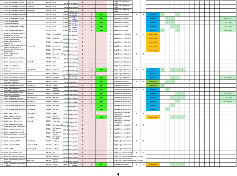 Sadłowie 87-500 Rypin Jace jpaw7 054-280-2-67 k @wp.pl Urząd Gminy w Rypinie 2 9.00-0.00 Dan spstar@ 22. 87-500 Rypin 054-280-22-64 Starorypinie Rządowym uta wp.pl Urząd Gminy w Rypinie 2.00-4.00 2.
