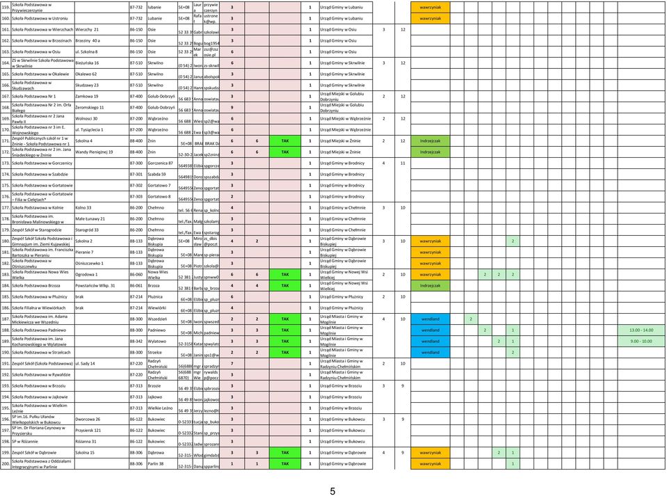 pl Wiśniewski Mar zsz@zsz 6. Osiu ul. Szkolna 8 86-50 Osie 5229505 6 Urząd Gminy w Osiu ek osie.pl ZS w Skrwilnie Szkoła 64.