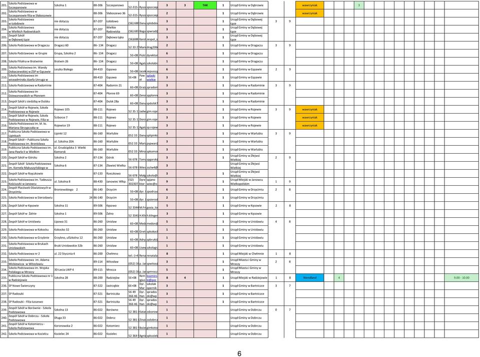 pl Basa 87-207 Łobdowo Wielkie Radowiska 87-207 Dębowa Łąka 206. Dragaczu Dragacz 60 86-4 Dragacz 207. Grupie Grupa, Szkolna 2 86-4 Dragacz 208.