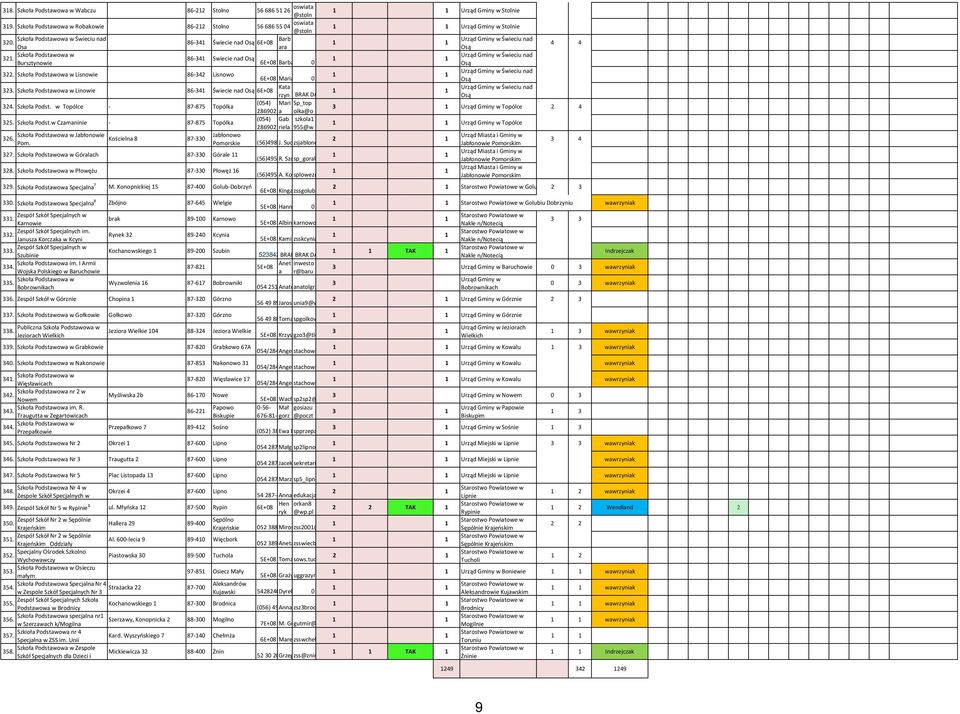 Lisnowie 86-42 Lisnowo Urząd Gminy w Świeciu nad 6E+08 Maria Domeracka 0 Osą 2. Linowie 86-4 Świecie nad Osą 6E+08 Kata rzyn BRAK DANYCH Urząd Gminy w Świeciu nad Osą 24. Szkoła Podst.