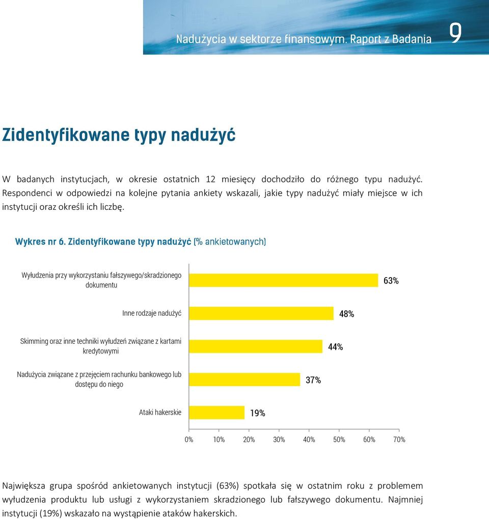 Wyłudzenia przy wykorzystaniu fałszywego/skradzionego dokumentu 63% Inne rodzaje nadużyć 48% Skimming oraz inne techniki wyłudzeń związane z kartami kredytowymi 44% Nadużycia związane z
