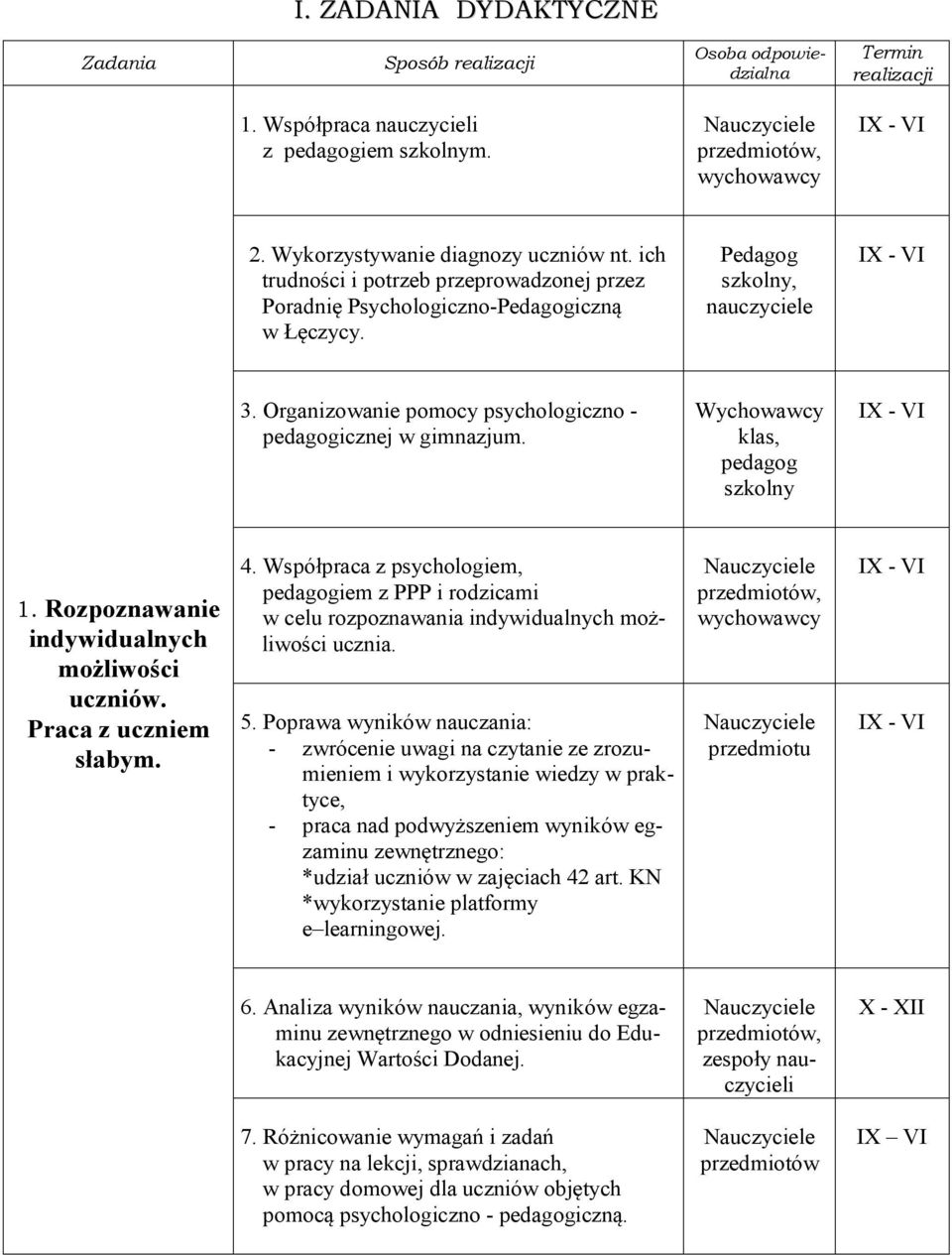 Wychowawcy klas, pedagog szkolny 1. Rozpoznawanie indywidualnych możliwości uczniów. Praca z uczniem słabym. 4.