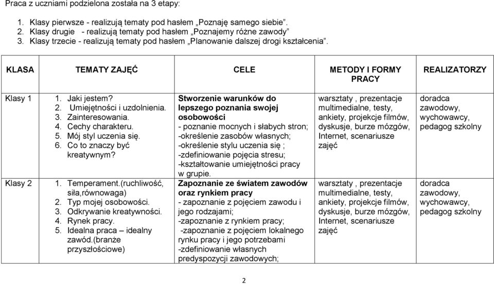 3. Zainteresowania. 4. Cechy charakteru. 5. Mój styl uczenia się. 6. Co to znaczy być kreatywnym? 1. Temperament.(ruchliwość, siła,równowaga) 2. Typ mojej osobowości. 3. Odkrywanie kreatywności. 4. Rynek pracy.