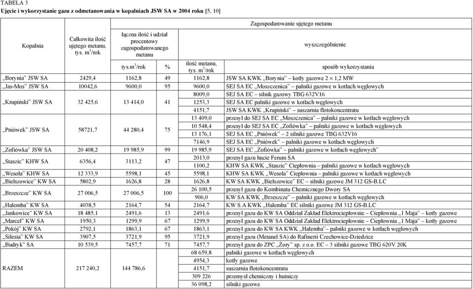 m 3 /rok sposób wykorzystania Borynia JSW SA 2429,4 1162,8 49 1162,8 JSW SA KWK Borynia kotły gazowe 2 1,2 MW Jas-Mos JSW SA 10042,6 9600,0 95 9600,0 SEJ SA EC Moszczenica palniki gazowe w kotłach
