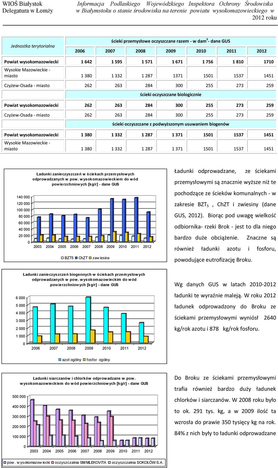 Czyżew-Osada - miasto 262 263 284 300 255 273 259 ścieki oczyszczane z podwyższonym usuwaniem biogenów Powiat wysokomazowiecki 1 380 1 332 1 287 1 371 1501 1537 1451 Wysokie Mazowieckie - miasto 1