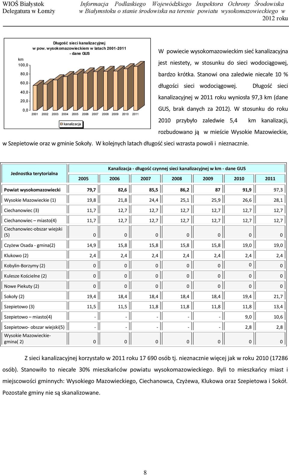 wodociągowej, bardzo krótka. Stanowi ona zaledwie niecałe 10 % długości sieci wodociągowej. Długość sieci kanalizacyjnej w 2011 roku wyniosła 97,3 km (dane GUS, brak danych za 2012).