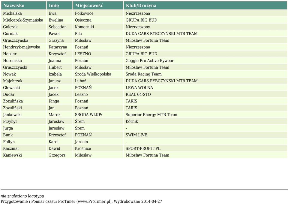 Miłosław Fortuna Team Nowak Izabela Środa Wielkopolska Środa Racing Team Majchrzak Janusz Luboń DUDA CARS RYBCZYŃSKI MTB TEAM Głowacki Jacek POZNAŃ LEWA WOLNA Dudar Jacek Leszno REAL 64-STO