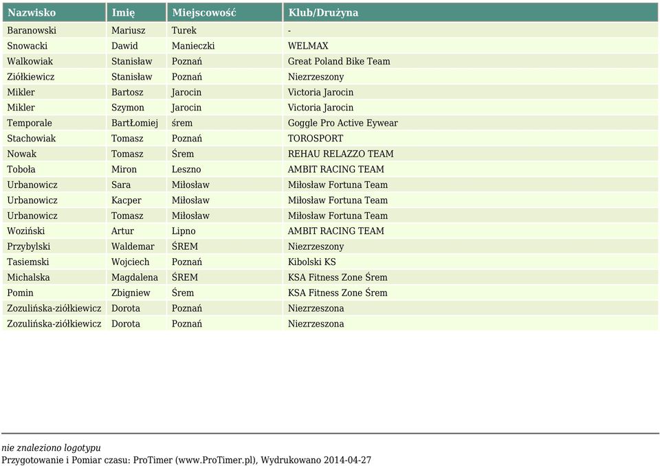 Urbanowicz Sara Miłosław Miłosław Fortuna Team Urbanowicz Kacper Miłosław Miłosław Fortuna Team Urbanowicz Tomasz Miłosław Miłosław Fortuna Team Woziński Artur Lipno AMBIT RACING TEAM Przybylski