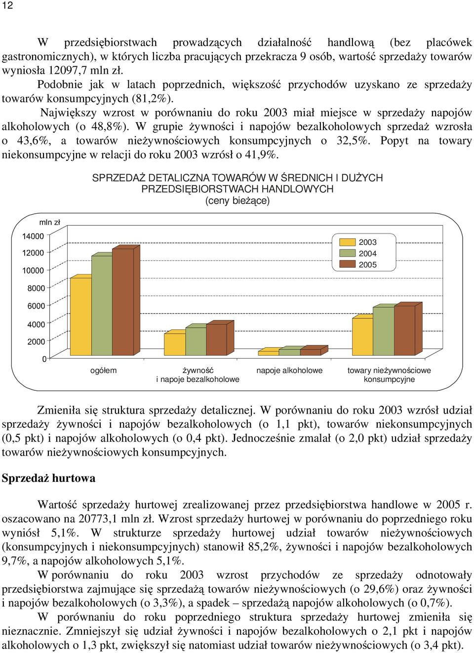 Największy wzrost w porównaniu do roku 2003 miał miejsce w sprzedaży napojów alkoholowych (o 48,8%).