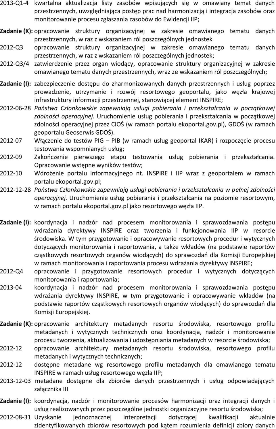 opracowanie struktury organizacyjnej w zakresie omawianego tematu danych przestrzennych, w raz z wskazaniem ról poszczególnych jednostek; 2012-Q3/4 zatwierdzenie przez organ wiodący, opracowanie