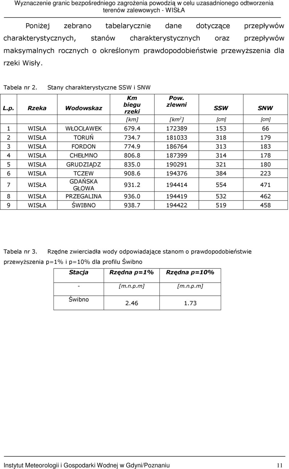 7 181033 318 179 3 WISŁA FORDON 774.9 186764 313 183 4 WISŁA CHEŁMNO 806.8 187399 314 178 5 WISŁA GRUDZIĄDZ 835.0 190291 321 180 6 WISŁA TCZEW 908.6 194376 384 223 7 WISŁA GDAŃSKA GŁOWA 931.