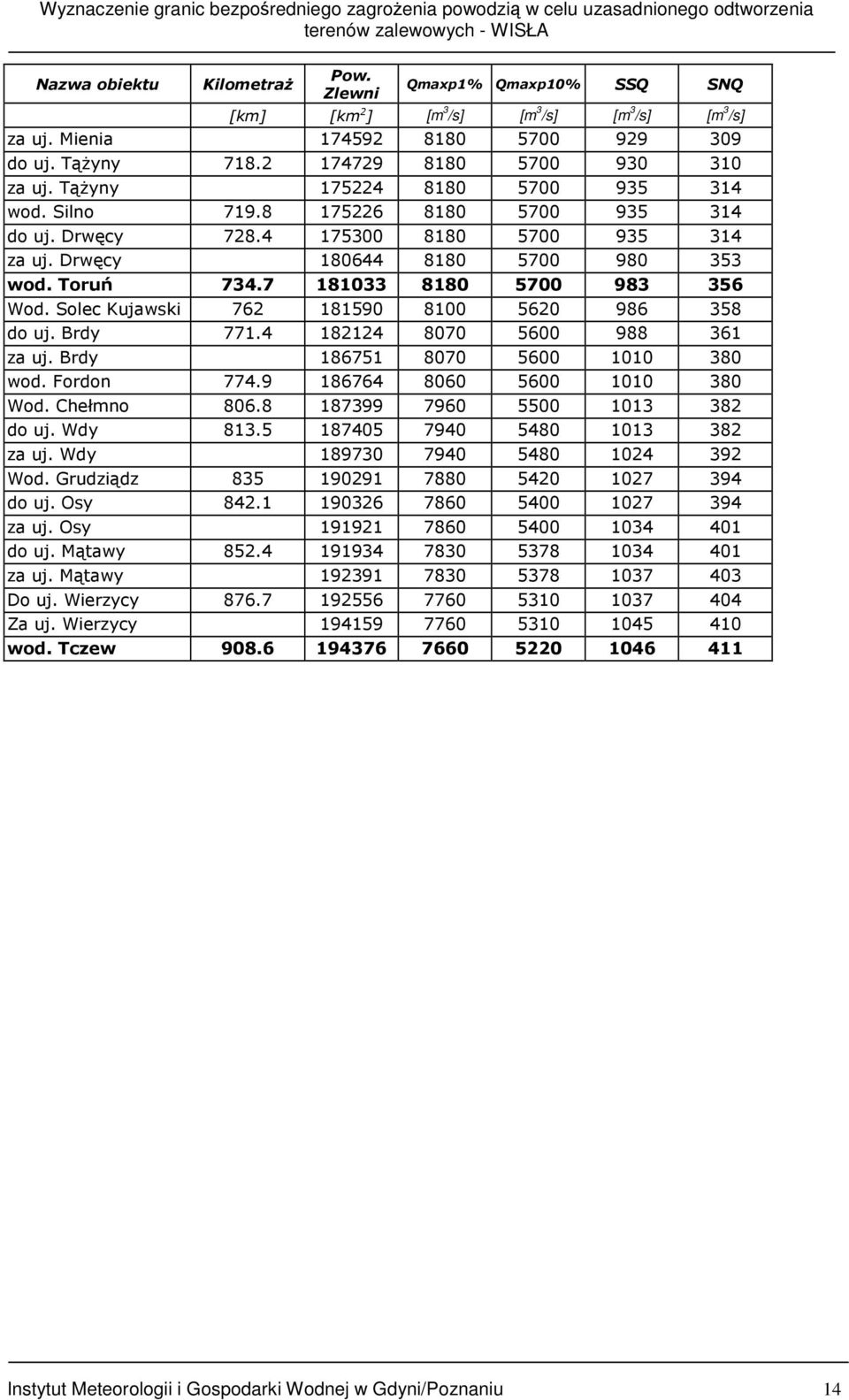 Toruń 734.7 181033 8180 5700 983 356 Wod. Solec Kujawski 762 181590 8100 5620 986 358 do uj. Brdy 771.4 182124 8070 5600 988 361 za uj. Brdy 186751 8070 5600 1010 380 wod. Fordon 774.
