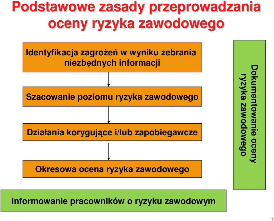 zawodowego Działania korygujące i/lub zapobiegawcze Okresowa ocena ryzyka