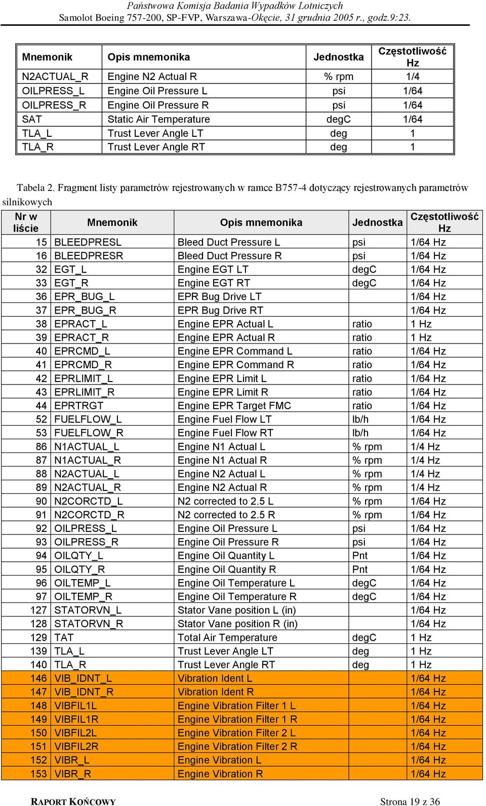 Fragment listy parametrów rejestrowanych w ramce B757-4 dotyczący rejestrowanych parametrów silnikowych Nr w liście Mnemonik Opis mnemonika Jednostka Częstotliwość Hz 15 BLEEDPRESL Bleed Duct
