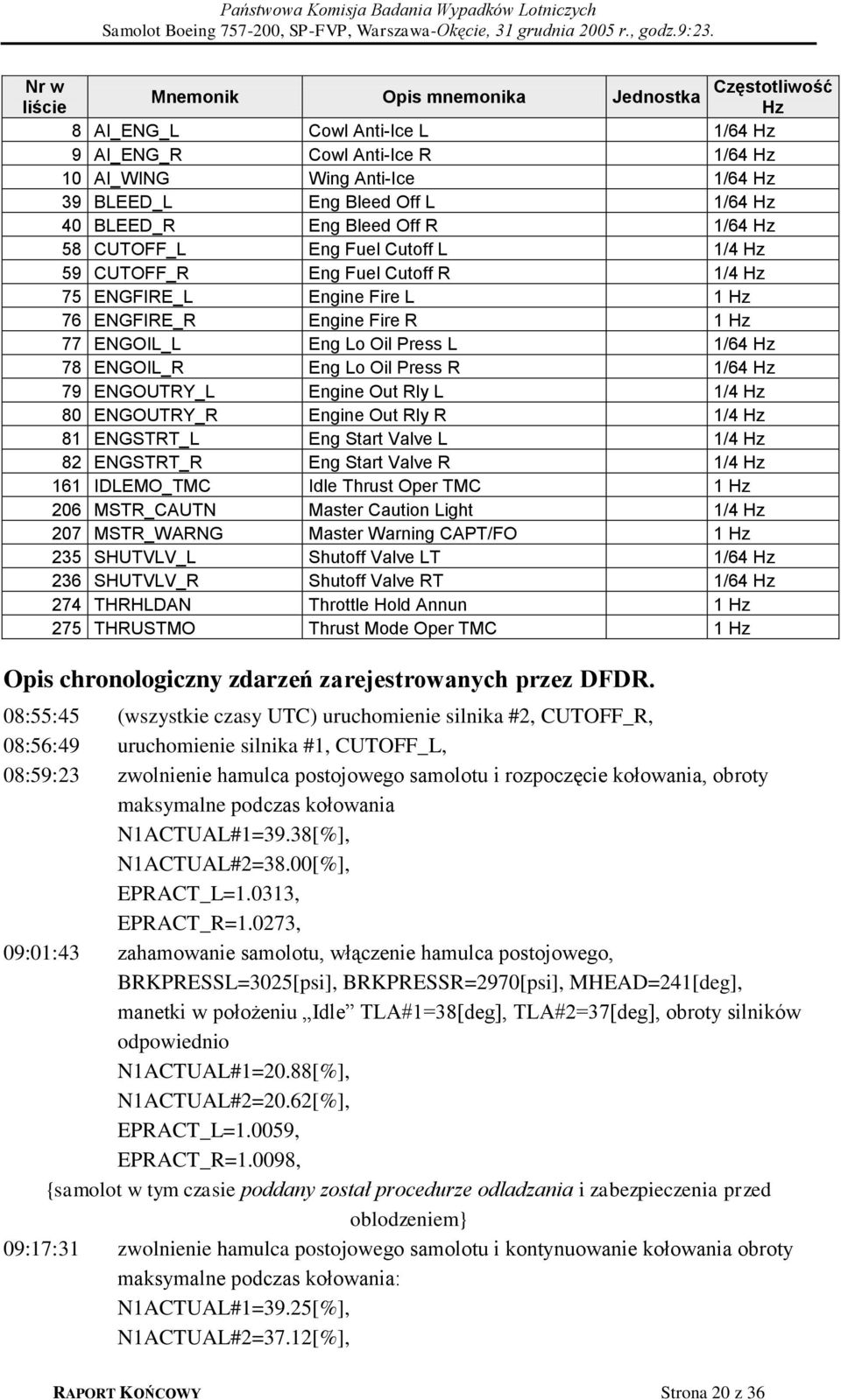 Press L 1/64 Hz 78 ENGOIL_R Eng Lo Oil Press R 1/64 Hz 79 ENGOUTRY_L Engine Out Rly L 1/4 Hz 80 ENGOUTRY_R Engine Out Rly R 1/4 Hz 81 ENGSTRT_L Eng Start Valve L 1/4 Hz 82 ENGSTRT_R Eng Start Valve R