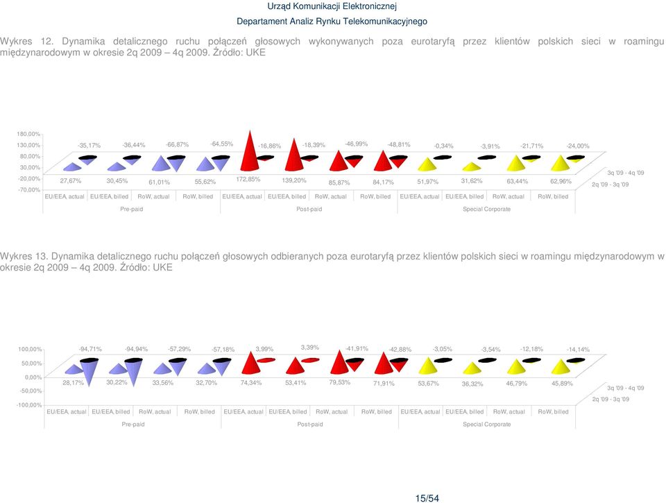 172,85% 139,20% 85,87% 84,17% 51,97% 31,62% 63,44% 62,96% 2q '09-3q '09 EU/EEA, actual EU/EEA, billed RoW, actual RoW, billed EU/EEA, actual EU/EEA, billed RoW, actual RoW, billed EU/EEA, actual