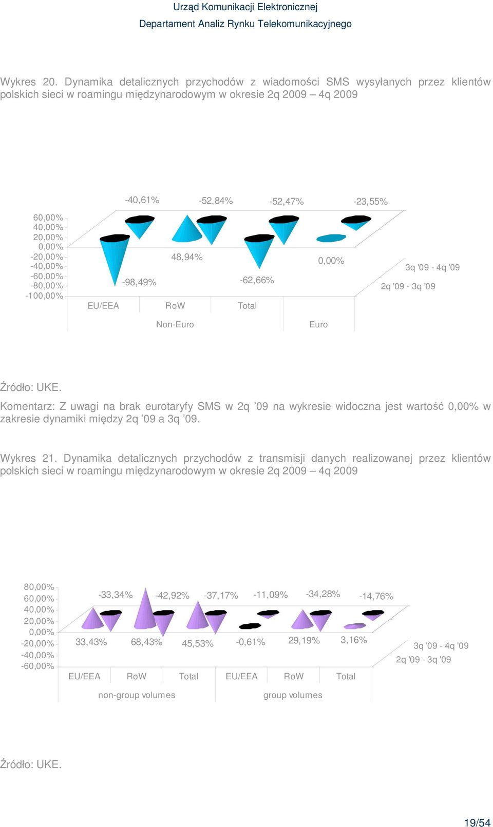 0,00% -20,00% -40,00% -60,00% -80,00% -100,00% 48,94% -98,49% -62,66% EU/EEA RoW Total 0,00% 3q '09-4q '09 2q '09-3q '09 Non-Euro Euro Źródło: UKE.