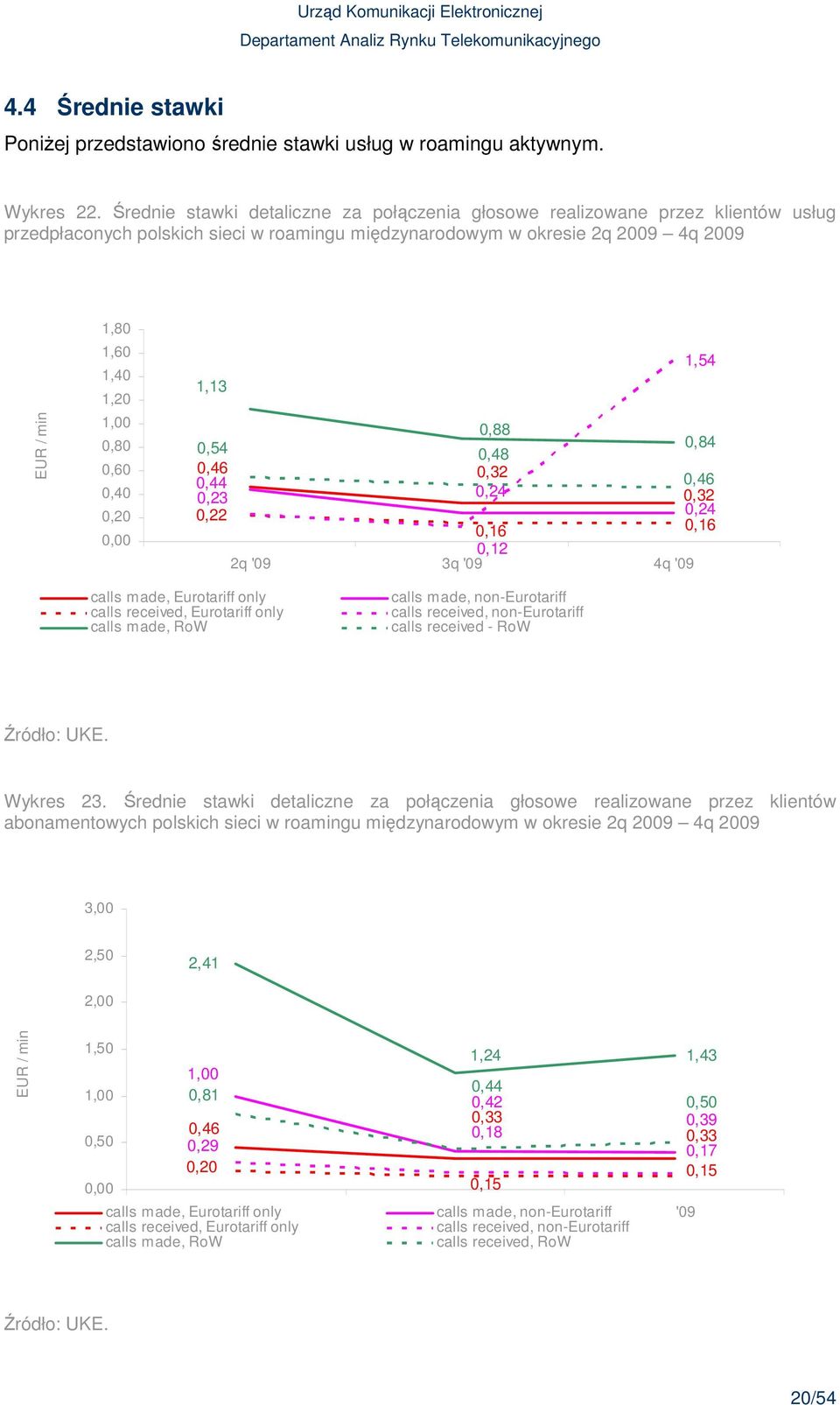 0,80 0,60 0,20 0,00 1,54 1,13 0,88 0,54 0,84 0,48 0,46 0,32 0,44 0,46 0,23 0,24 0,32 0,22 0,24 0,16 0,16 0,12 2q '09 3q '09 4q '09 calls made, Eurotariff only calls received, Eurotariff only calls