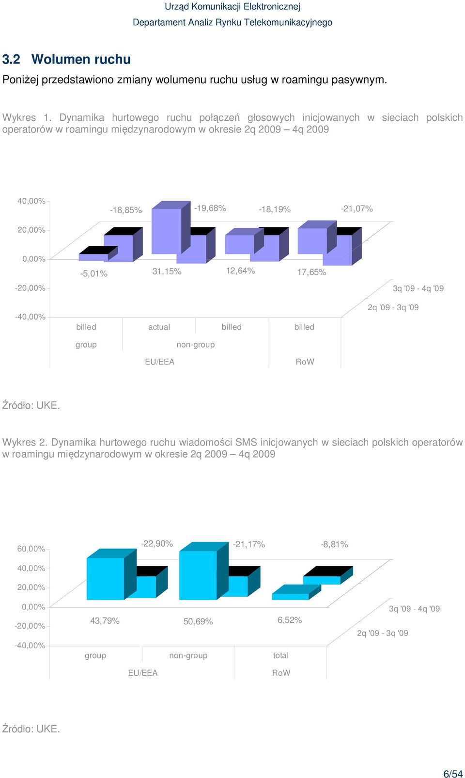 20,00% 0,00% -20,00% -40,00% -5,01% 31,15% 12,64% 17,65% billed actual billed billed 3q '09-4q '09 2q '09-3q '09 group non-group EU/EEA RoW Źródło: UKE. Wykres 2.