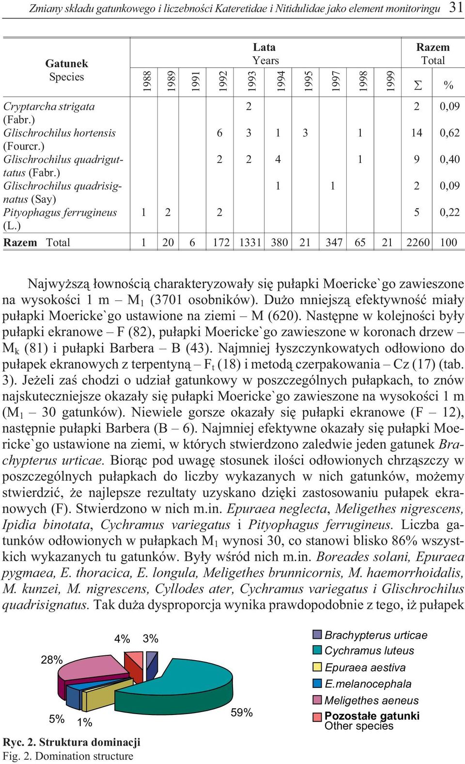 ) Razem Total 20 6 72 33 380 2 347 65 2 2260 00 Najwy sz¹ ³ownoœci¹ charakteryzowa³y siê pu³apki Moericke`go zawieszone na wysokoœci mm (370 osobników).