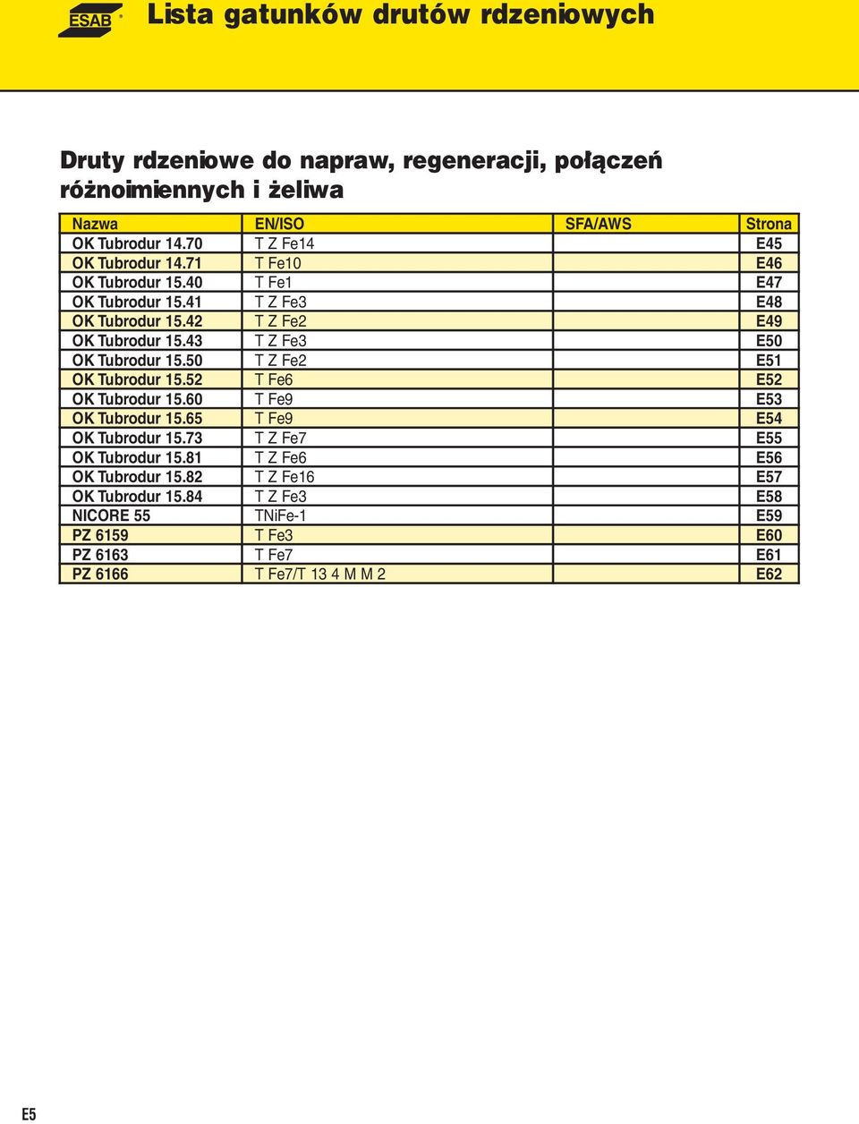 50 T Z Fe2 E51 OK Tubrodur 15.52 T Fe6 E52 OK Tubrodur 15.60 T Fe9 E53 OK Tubrodur 15.65 T Fe9 E54 OK Tubrodur 15.73 T Z Fe7 E55 OK Tubrodur 15.