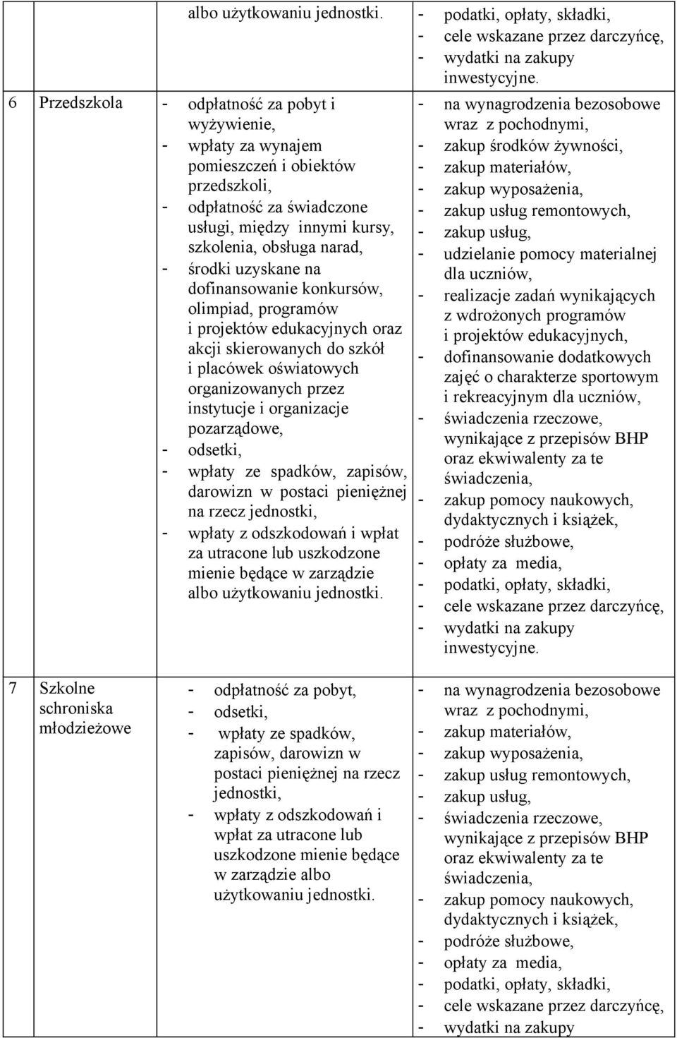 pobyt, - wpłaty ze spadków, zapisów, darowizn w postaci pieniężnej na rzecz jednostki, - wpłaty z